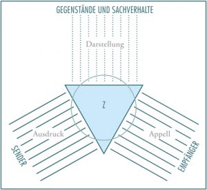 Das Organonmodell nach Bühler (1934).